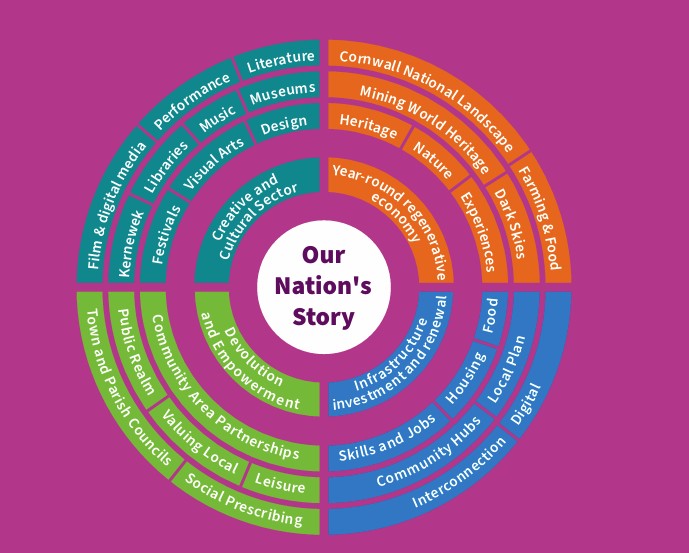 Cornwall Cultural Strategy 2026-2036